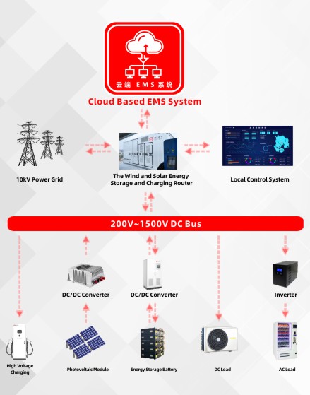 Power Router Series